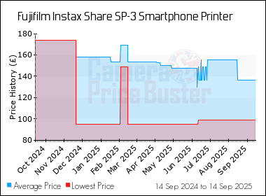 Best Price History for the Fujifilm Instax Share SP-3 Smartphone Printer