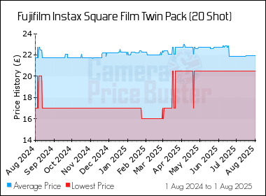 Best Price History for the Fujifilm Instax Square Film Twin Pack (20 Shot)