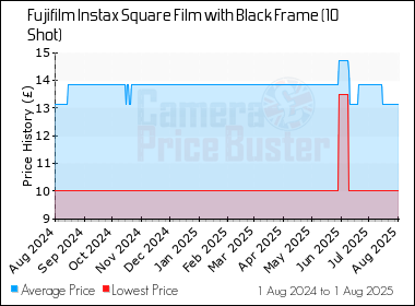 Best Price History for the Fujifilm Instax Square Film with Black Frame (10 Shot)