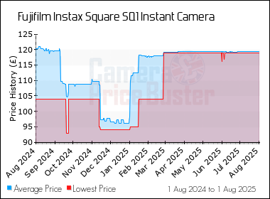 Best Price History for the Fujifilm Instax Square SQ1 Instant Camera
