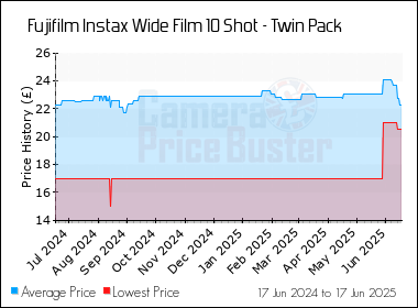 Best Price History for the Fujifilm Instax Wide Film 10 Shot - Twin Pack