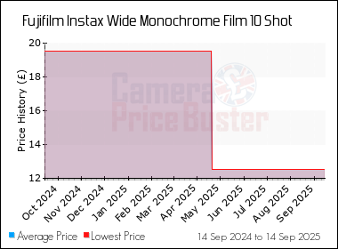 Best Price History for the Fujifilm Instax Wide Monochrome Film 10 Shot