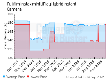 Best Price History for the Fujifilm Instax mini LiPlay Hybrid Instant Camera