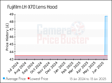 Best Price History for the Fujifilm LH-X70 Lens Hood