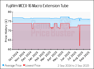 Best Price History for the Fujifilm MCEX-16 Macro Extension Tube