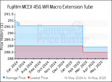 Best Price History for the Fujifilm MCEX-45G WR Macro Extension Tube