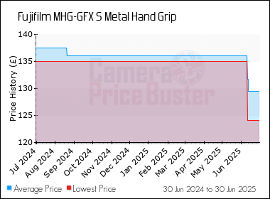 Best Price History for the Fujifilm MHG-GFX S Metal Hand Grip