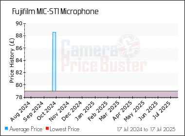 Best Price History for the Fujifilm MIC-ST1 Microphone