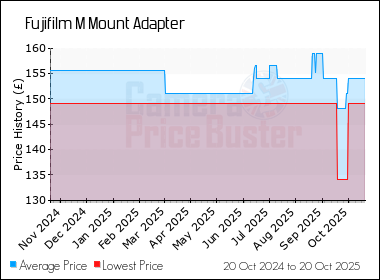 Best Price History for the Fujifilm M Mount Adapter