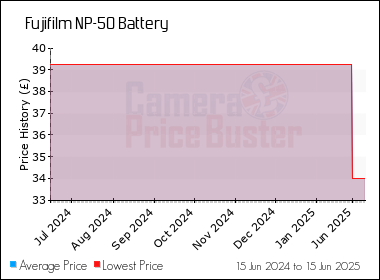 Best Price History for the Fujifilm NP-50 Battery