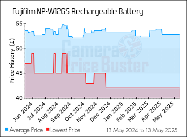 Best Price History for the Fujifilm NP-W126S Rechargeable Battery