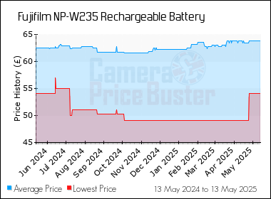 Best Price History for the Fujifilm NP-W235 Rechargeable Battery