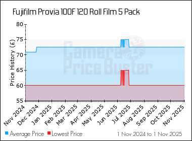 Best Price History for the Fujifilm Provia 100F 120 Roll Film 5 Pack