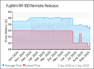 Best Price History for the Fujifilm RR-100 Remote Release