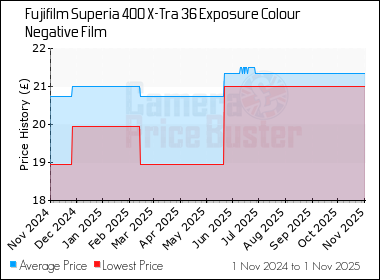 Best Price History for the Fujifilm Superia 400 X-Tra 36 Exposure Colour Negative Film
