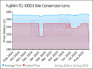 Best Price History for the Fujifilm TCL-X100 II Tele Conversion Lens