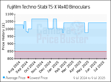 Best Price History for the Fujifilm Techno-Stabi TS-X 14x40 Binoculars