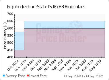 Best Price History for the Fujifilm Techno-Stabi TS 12x28 Binoculars