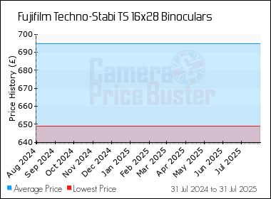 Best Price History for the Fujifilm Techno-Stabi TS 16x28 Binoculars