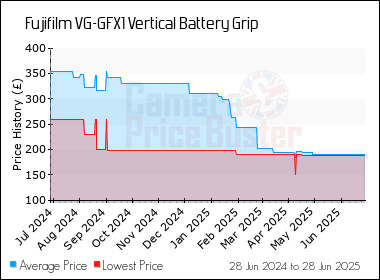 Best Price History for the Fujifilm VG-GFX1 Vertical Battery Grip