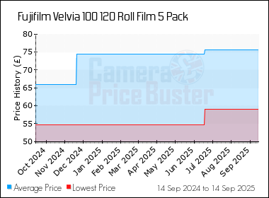 Best Price History for the Fujifilm Velvia 100 120 Roll Film 5 Pack