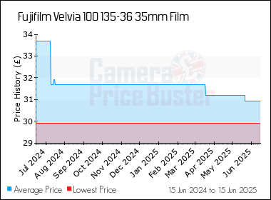 Best Price History for the Fujifilm Velvia 100 135-36 35mm Film