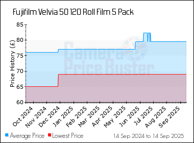 Best Price History for the Fujifilm Velvia 50 120 Roll Film 5 Pack