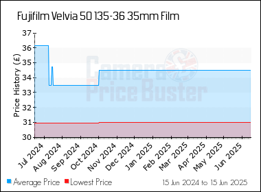 Best Price History for the Fujifilm Velvia 50 135-36 35mm Film