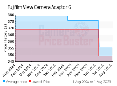 Best Price History for the Fujifilm View Camera Adaptor G