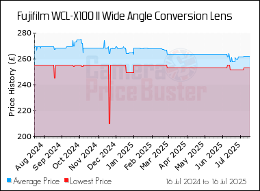 Best Price History for the Fujifilm WCL-X100 II Wide Angle Conversion Lens