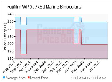 Best Price History for the Fujifilm WP-XL 7x50 Marine Binoculars