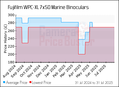 Best Price History for the Fujifilm WPC-XL 7x50 Marine Binoculars