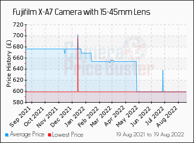 Best Price History for the Fujifilm X-A7 Camera with 15-45mm Lens