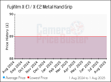 Best Price History for the Fujifilm X-E1 / X-E2 Metal Hand Grip