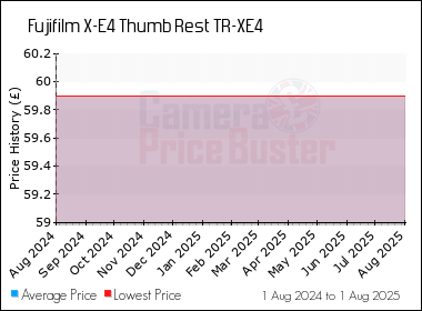 Best Price History for the Fujifilm X-E4 Thumb Rest TR-XE4