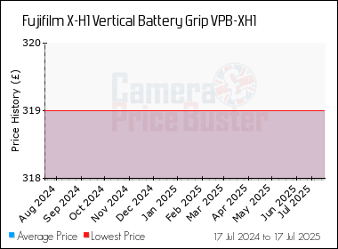 Best Price History for the Fujifilm X-H1 Vertical Battery Grip VPB-XH1
