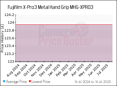 Best Price History for the Fujifilm X-Pro3 Metal Hand Grip MHG-XPRO3