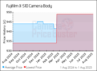Best Price History for the Fujifilm X-S10 Camera Body