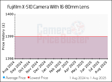 Best Price History for the Fujifilm X-S10 Camera With 16-80mm Lens