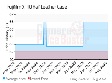 Best Price History for the Fujifilm X-T10 Half Leather Case