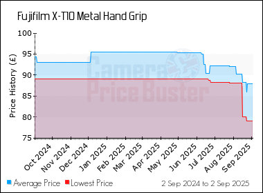 Best Price History for the Fujifilm X-T10 Metal Hand Grip