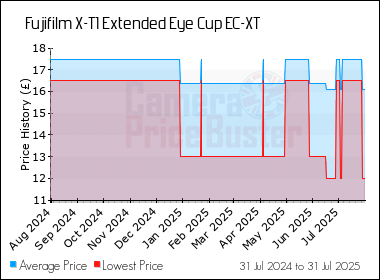 Best Price History for the Fujifilm X-T1 Extended Eye Cup EC-XT