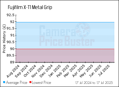 Best Price History for the Fujifilm X-T1 Metal Grip