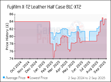 Best Price History for the Fujifilm X-T2 Leather Half Case BLC-XT2