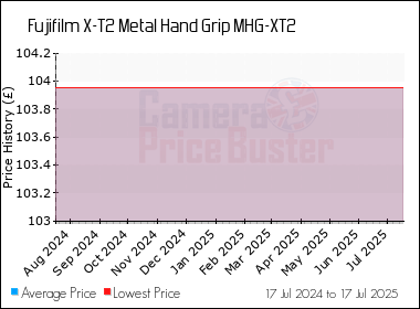 Best Price History for the Fujifilm X-T2 Metal Hand Grip MHG-XT2