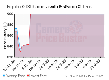 Best Price History for the Fujifilm X-T30 Camera with 15-45mm XC Lens