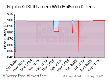 Best Price History for the Fujifilm X-T30 II Camera With 15-45mm XC Lens