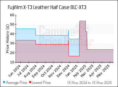 Best Price History for the Fujifilm X-T3 Leather Half Case BLC-XT3