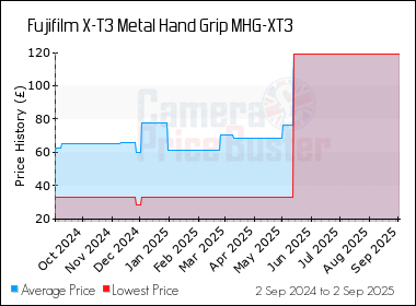 Best Price History for the Fujifilm X-T3 Metal Hand Grip MHG-XT3