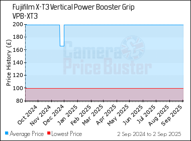 Best Price History for the Fujifilm X-T3 Vertical Power Booster Grip VPB-XT3